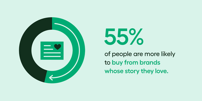A green and black illustration of a pulled statistic saying 55% of people are more likely to buy from brands whose story they love.