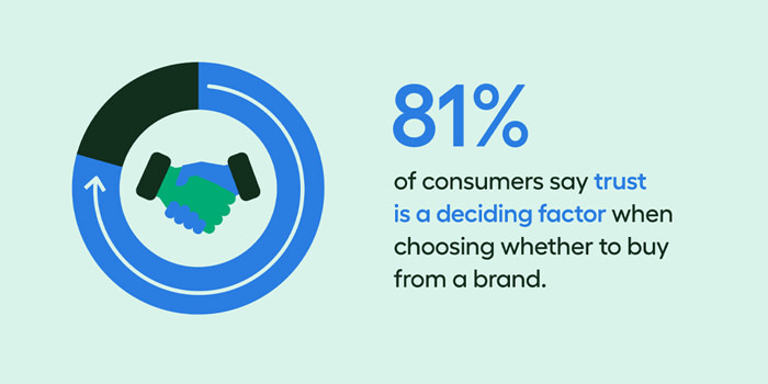 A green and blue illustration of a pulled statistic saying 81% of consumers say trust is a deciding factor when choosing whether to buy from a brand.
