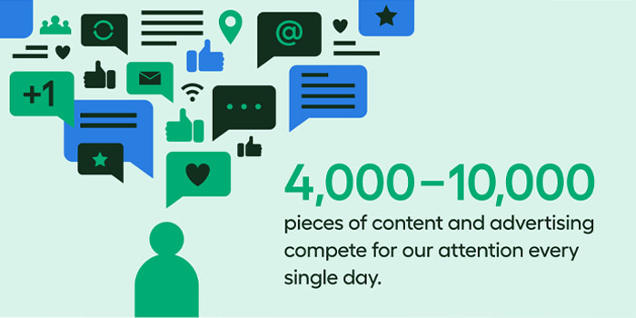 A green, blue and black illustration of a pulled statistic saying 4,000–10,000 pieces of content and advertising compete for our attention every single day.