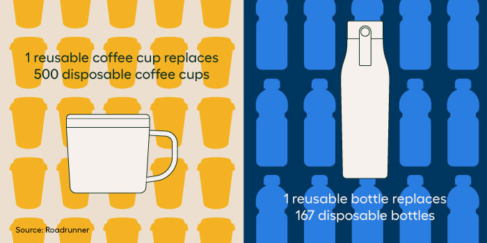 Industry statistics around resusable coffee cups and water bottles