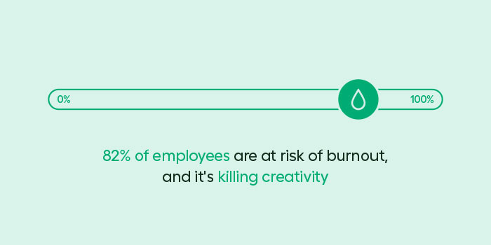 82% of employees are at risk of burnout and it's killing creativity.