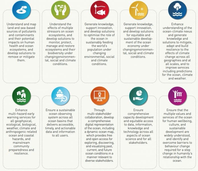 10 challenges of ocean conservation identified by UNESCO's oceanographic commission and Ocean Decade
